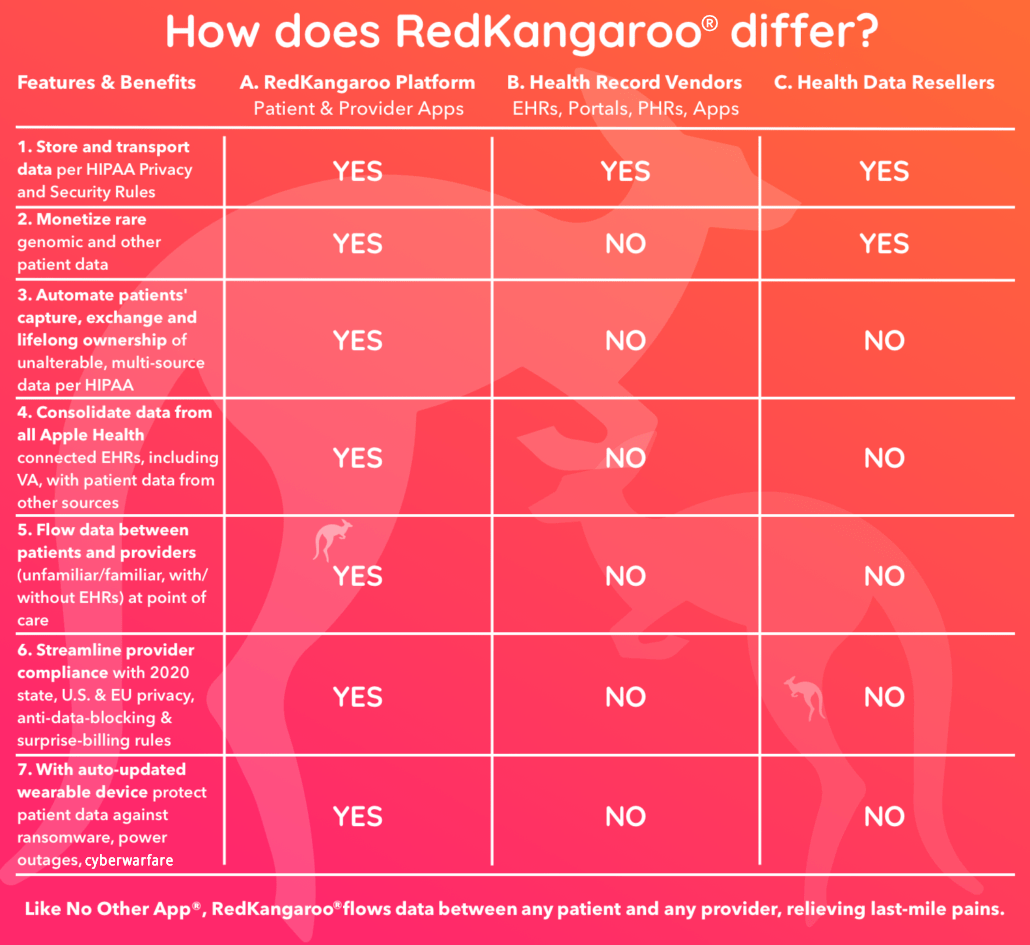 How Does Red Kangaroo Differ?